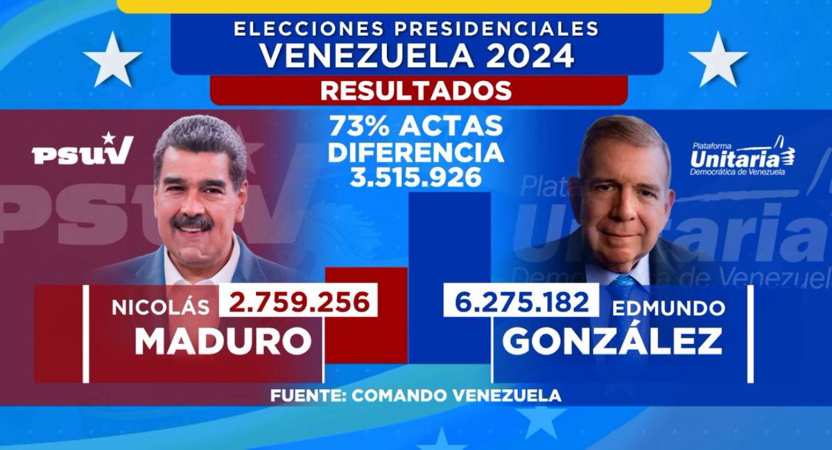 Este es el resultado real de las elecciones en Venezuela, Edmundo González debe ser reconocido por el mundo libre como el presidente electo de Venezuela.

Tenemos todas las pruebas 🇻🇪