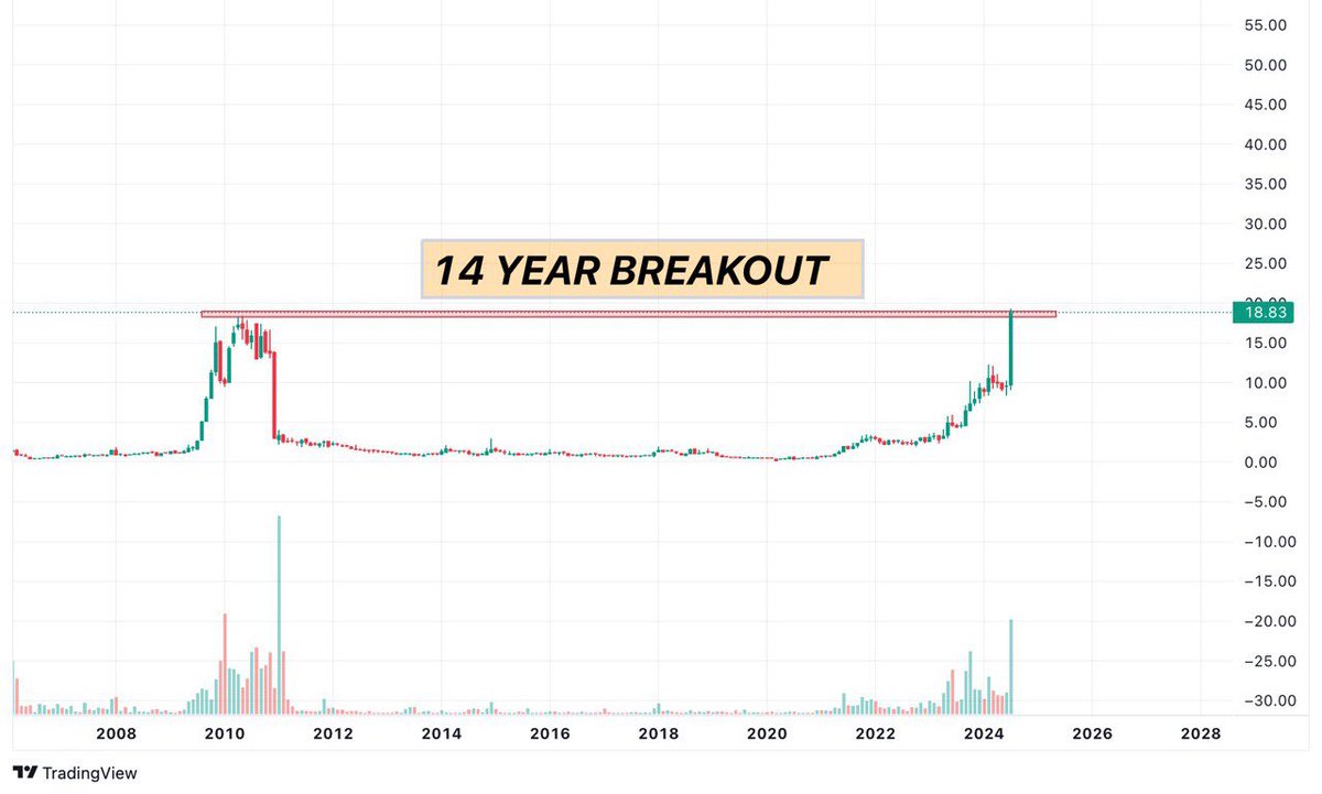🌟🚀Can this stock become X5! 💫

💰✨ CMP:18 || MY TARGET 🎯 100+✨

🚨Profit growth of 170% CAGR 🚀
💫PE Ratio 26
💼Promotors Holding 57%

📌Retweet ,Comment &amp; Follow to get stock name in your DM

🔗𝐉𝐨𝐢𝐧 𝐨𝐮𝐫 𝐓𝐞𝐥𝐞𝐠𝐫𝐚𝐦  : t.me/tradewithlogic…