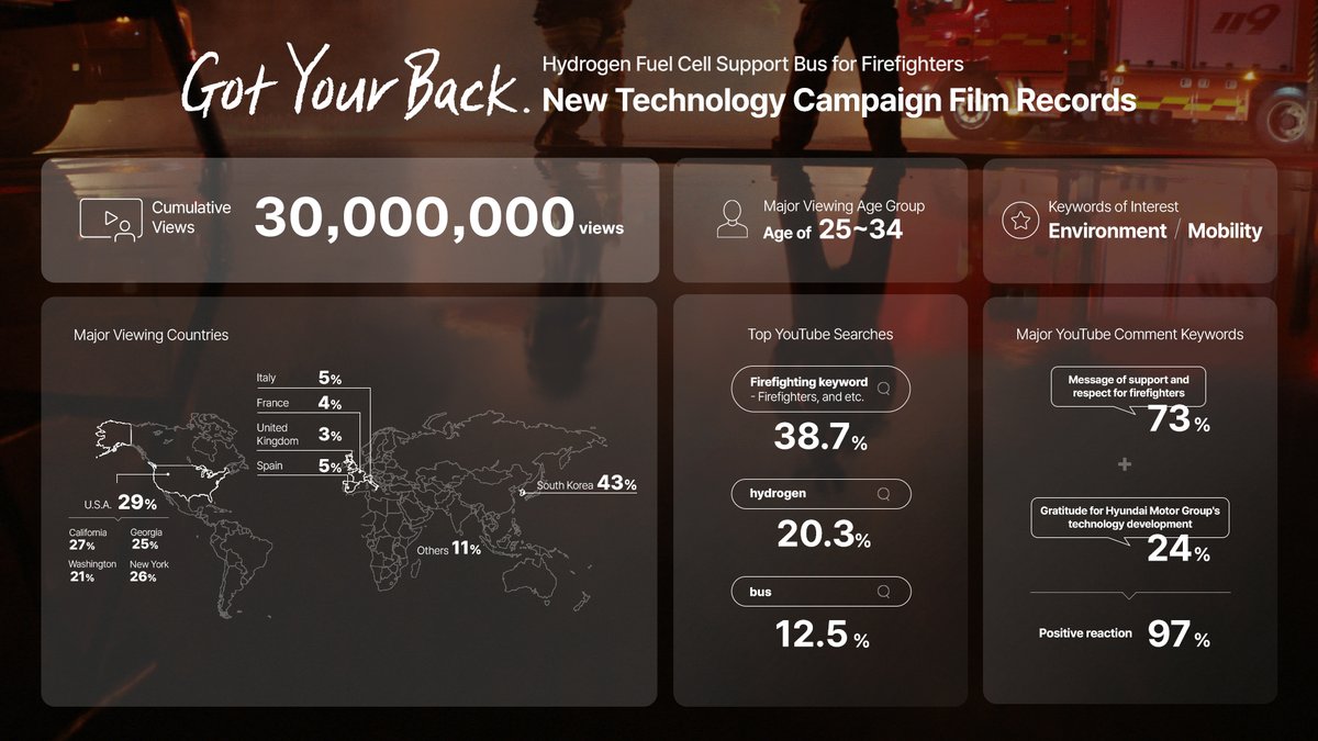 HMGnewsroom's tweet photo. #HyundaiMotorGroup's "Got Your Back" campaign, featuring the #HydrogenFuelCellSupportBus for Firefighters, has hit 30 million views on YouTube with overwhelming support! Check out the viewer insights.
#NationalFireAgency #Jeju #Hydrogen #FuelCell #Firefighter https://t.co/yQbpY6HYIQ