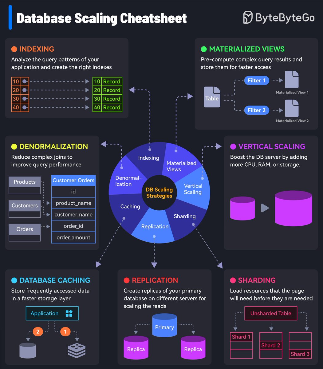 sahnlam's tweet image. Database Scaling Cheatsheet: 7 Strategies

1. Indexing: Analyze query patterns and create optimal indexes

2. Materialized Views: Pre-compute and store complex query results

3. Denormalization: Simplify joins to boost query performance

4. Vertical Scaling: Upgrade server…