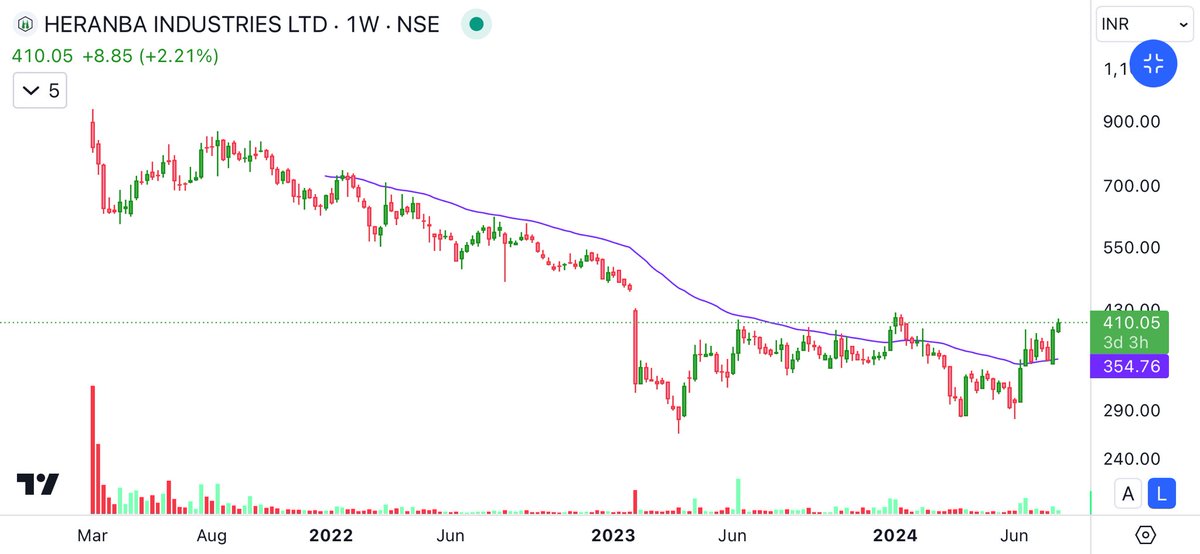 #HERANBA INDUSTRIES LTD

Adding to watchlist for playing reversal. 👁️