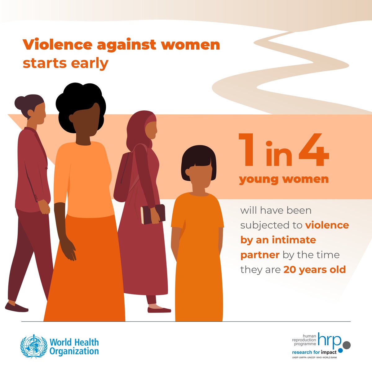 🚨 Among adolescent girls who have been in a relationship, nearly a quarter have experienced physical and/or sexual intimate partner violence by the time they turn 20 years old. 

New research: bit.ly/4c0udXT

#EndViolence