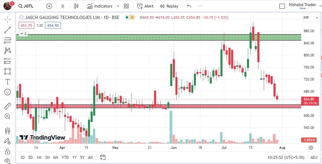 NishabdVoice's tweet photo. "Before investing, Jasch Gauging Technologies Ltd ,Learn about the company: its history, money, & market position. Understanding helps make wise decisions when buying shares.#trading #sharemarket #StockToWatch #nifty50 #BreakoutStock #NiftyBank #Adani #Investment #JGTL #nifty https://t.co/6r9lfAjMQ2