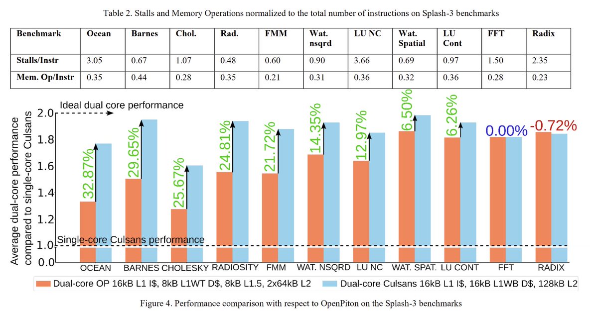 PULP Platform (@pulp_platform) on Twitter photo Existing multi-core cache-coherent RISC-V platforms are complex and not efficient for small embedded core clusters. We propose "Culsans: An Efficient Snoop-based Coherency Unit for the CVA6 Open Source RISC-V application processor" See arxiv.org/pdf/2407.19895 <a href="/lavalucente/">Luca Valente</a> Existing multi-core cache-coherent RISC-V platforms are complex and not efficient for small embedded core clusters. We propose "Culsans: An Efficient Snoop-based Coherency Unit for the CVA6 Open Source RISC-V application processor" See arxiv.org/pdf/2407.19895 <a href="/lavalucente/">Luca Valente</a>