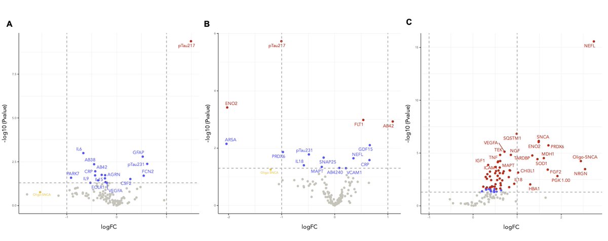 Nicholas Ashton (@nicholasashton) on Twitter photo The collection of #blood #biomarkers studies using NULISA as presented at day two of #AAIC2024 is now available as a pre-print 🩸🧪🧠
medrxiv.org/content/10.110…
<a href="/andrealessa/">Andrea L. Benedet</a> <a href="/M_SuarezCalvet/">Marc Suárez-Calvet 🧠🧪 🩺🌈</a> @Alamarbio <a href="/jmschott/">Jonathan Schott</a> <a href="/BarbaraBorroni7/">Barbara</a> <a href="/alessandro5161/">Alessandro Padovani</a> <a href="/goteborgsuni/">Göteborgs universitet / University of Gothenburg</a> <a href="/BarcelonaBeta/">Barcelonaβeta Brain Research Center</a> The collection of #blood #biomarkers studies using NULISA as presented at day two of #AAIC2024 is now available as a pre-print 🩸🧪🧠
medrxiv.org/content/10.110…
<a href="/andrealessa/">Andrea L. Benedet</a> <a href="/M_SuarezCalvet/">Marc Suárez-Calvet 🧠🧪 🩺🌈</a> @Alamarbio <a href="/jmschott/">Jonathan Schott</a> <a href="/BarbaraBorroni7/">Barbara</a> <a href="/alessandro5161/">Alessandro Padovani</a> <a href="/goteborgsuni/">Göteborgs universitet / University of Gothenburg</a> <a href="/BarcelonaBeta/">Barcelonaβeta Brain Research Center</a>