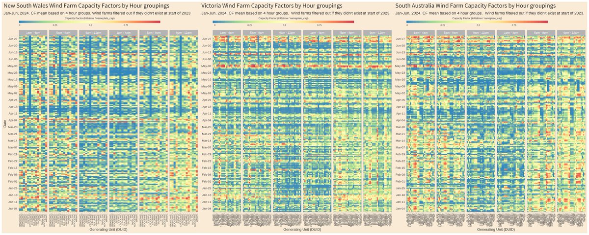 GrantChalmers's tweet image. NEM mean wind capacity factors by four hour groupings in NSW, VIC and SA for the first 3 months of 2024. Dunkelflaute (prolonged period of calm or very light winds) correlation pretty strong! #rstats #ggplot #heatmap #energy #electricity #dataviz #nem