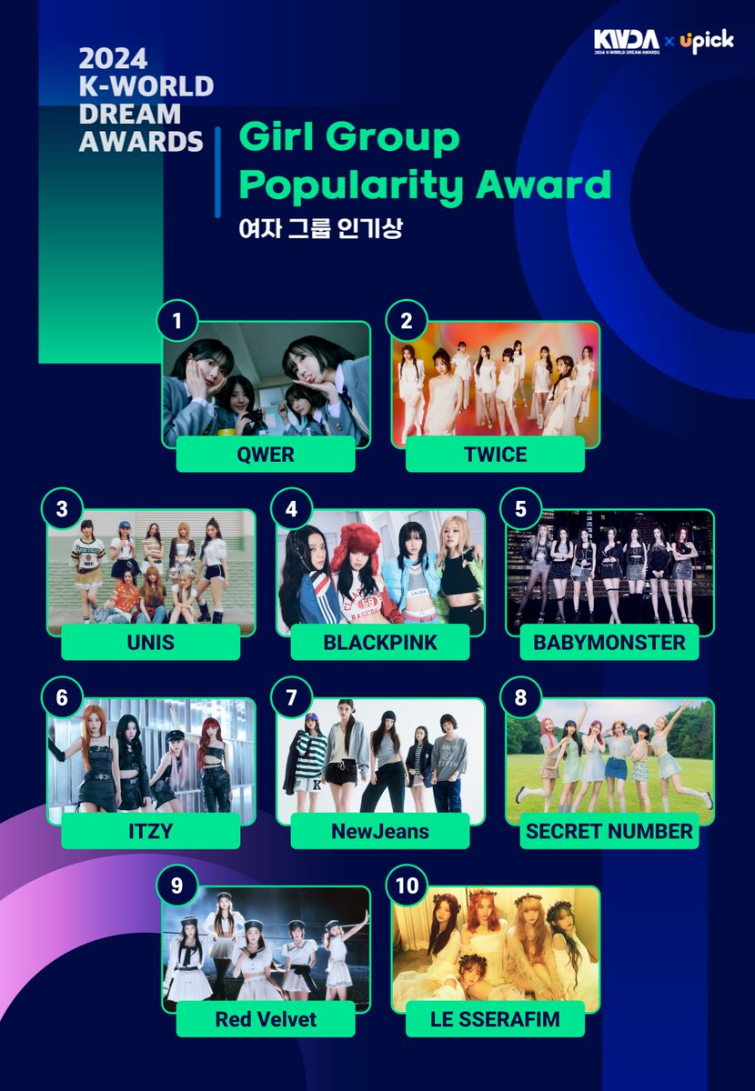 UPICK_twt's tweet photo. #2024KWDA 🏆Girl Group Popularity Award🏆 Vote in progress

1 #QWER
2 #TWICE #트와이스
3 #UNIS #유니스 
4 #BLACKPINK #블랙핑크
5 #BABYMONSTER #베이비몬스터
6 #ITZY #있지 
7 #NewJeans #뉴진스
8 #SECRETNUMBER #시크릿넘버 
9 #RedVelvet #레드벨벳 
10 #LESSERAFIM #르세라핌

🗓~8/8 3PM KST
🗳️https://t.co/r7HuyEyhr0