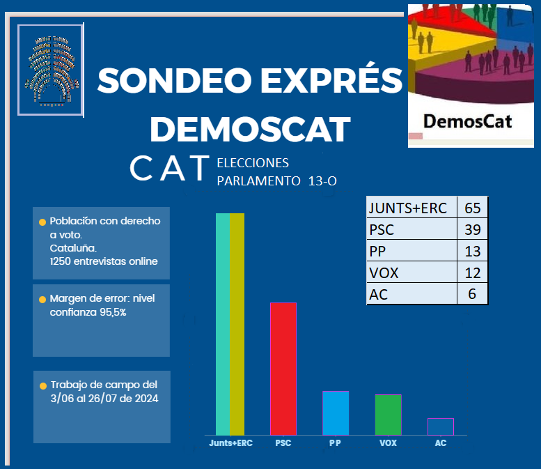 cat_demos's tweet photo. ¡¡¡Nos desayunamos ☕️con encuesta @cat_demos en plenas negociaciones en #Cataluña!!! 👇
@JuntsXCat y @Esquerra_ERC  superarían al @socialistes_cat con una lista conjunta este 13-O, en caso de repetirse elecciones. La llave para la investidura estaría en manos de @CatalunyaAC 🔑 https://t.co/RFb1nWUfy5