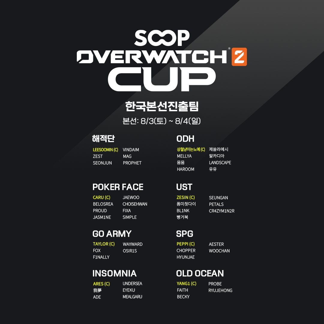 WDGKOREA's tweet image. [SOOP OVERWATCH2 CUP KR]
총 상금 500만원의 주인공은 누가 될 것인가?!
치열했던 예선을 뚫고 본선으로 올라온 8팀을 공개합니다! 👊

🗓️본선 일정: 8/3(토)~8/4(일)
📍방송 채널: afoverwatch 방송국
wdgesports 방송국

곧 공개될 대진표와 드롭스 이벤트도 기대해주세요👀