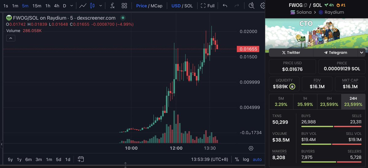 This guy spent less than 5 $SOL($910) to buy 24.42M $FWOG, which is now worth $410K, a 450x return!
solscan.io/account/Aw4mqC…

FWOG - $FWOG <a href="/solfwog/">FWOG</a>
CA: A8C3xuqscfmyLrte3VmTqrAq8kgMASius9AFNANwpump
MKT CAP: $16.1M