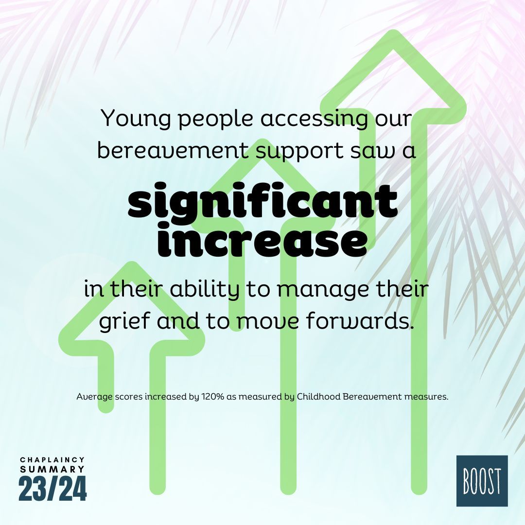 We recently joined the Childhood Bereavement Network to further improve our bereavement support and to help us measure our impact. Young people accessing our bereavement support saw a "significant increase" in their ability to manage grief and move forwards.