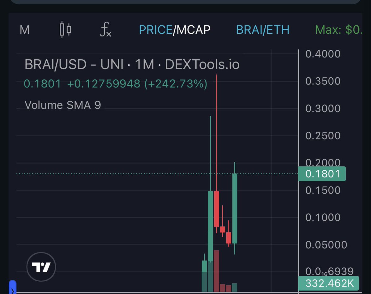 Bribe AI  $BRAI released its  Bundle Checker and this is a game changer. Hit 2mil, which is 3x from the dip call. $BRAI has One of the hardworking teams out there, constantly delivering updates no matter how the market looks . Utility speaks for itself. Send it higher 🔥