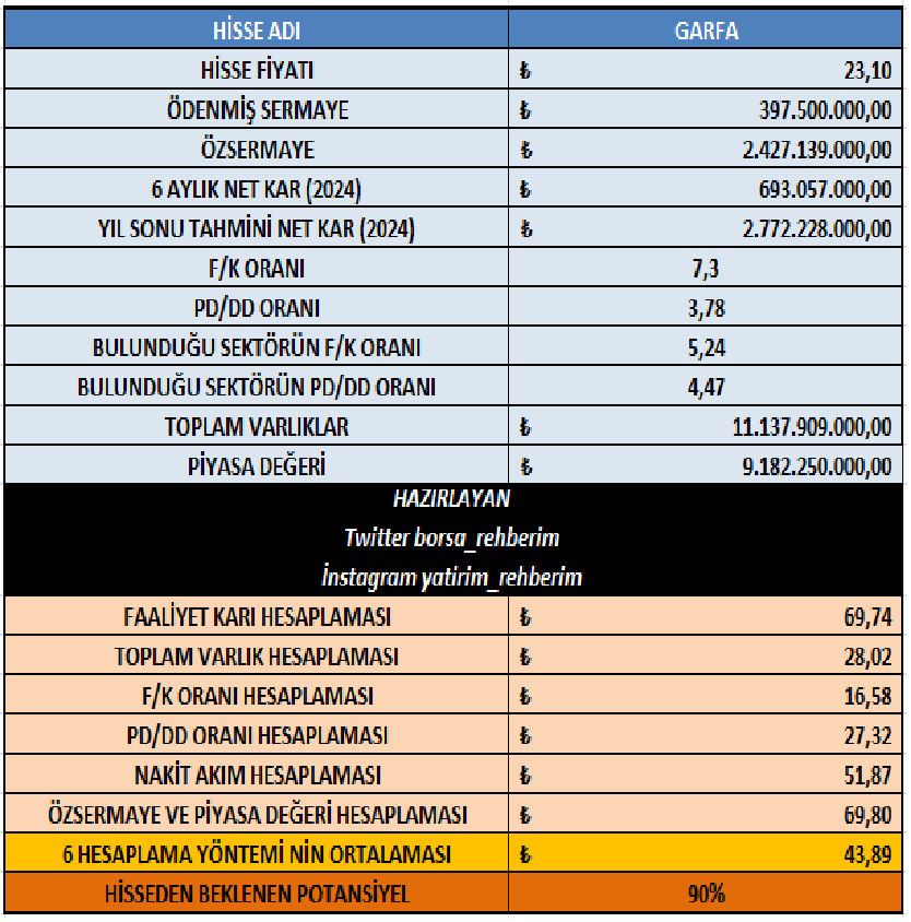 #garfa 2024/6 bilançosuna istinaden temel analiz çalışması.
Faktoring sektörü genel anlamda dikkat çekici bilançolara sahip.
Garfa
Hisse fiyatı ✅23,10 TL
6 hesaplama yöntemine göre olması gereken fiyat ortalaması ✅43,89 TL
potansiyel ✅%90
⭐️⭐️⭐️⭐️⭐️

#borsa #bist #bist10