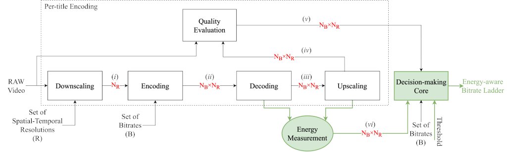 Paper accepted at IEEE Access: Energy-Efficient Spatial and Temporal Resolution Selection for Per-Title Encoding dlvr.it/TBFHXF