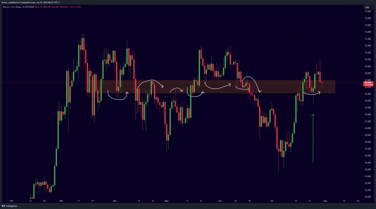 misterrcrypto's tweet photo. #Bitcoin Bounce imminent! https://t.co/P6OTbUsvSi