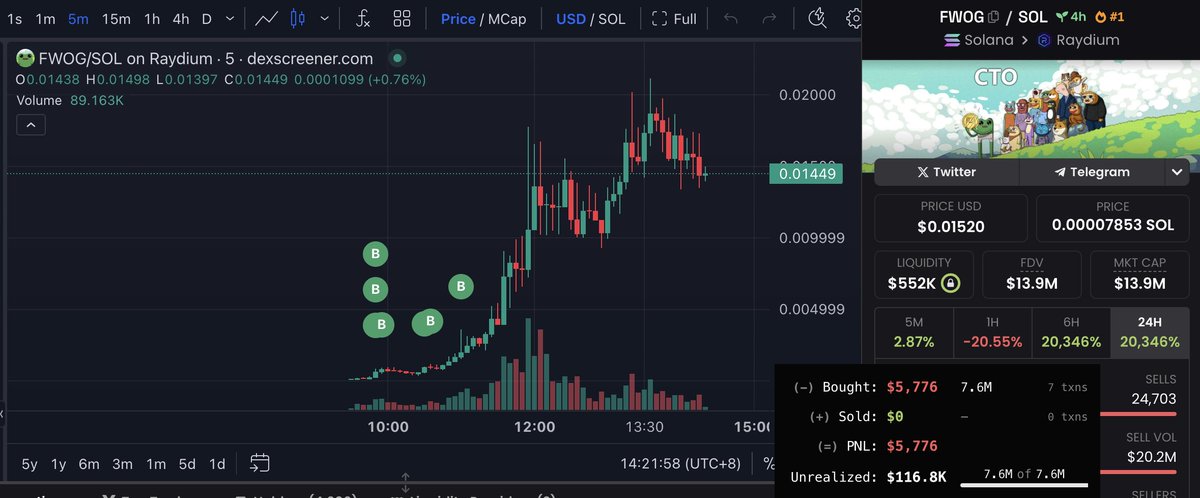 A whale with 509K $WIF($1.2M) spent 32 $SOL($5,776) to buy 7.69M $FWOG and now has an unrealized profit of $110K.

solscan.io/account/tnT1pq…

FWOG - $FWOG <a href="/solfwog/">FWOG</a>
CA: A8C3xuqscfmyLrte3VmTqrAq8kgMASius9AFNANwpump
MKT CAP: $13.9M