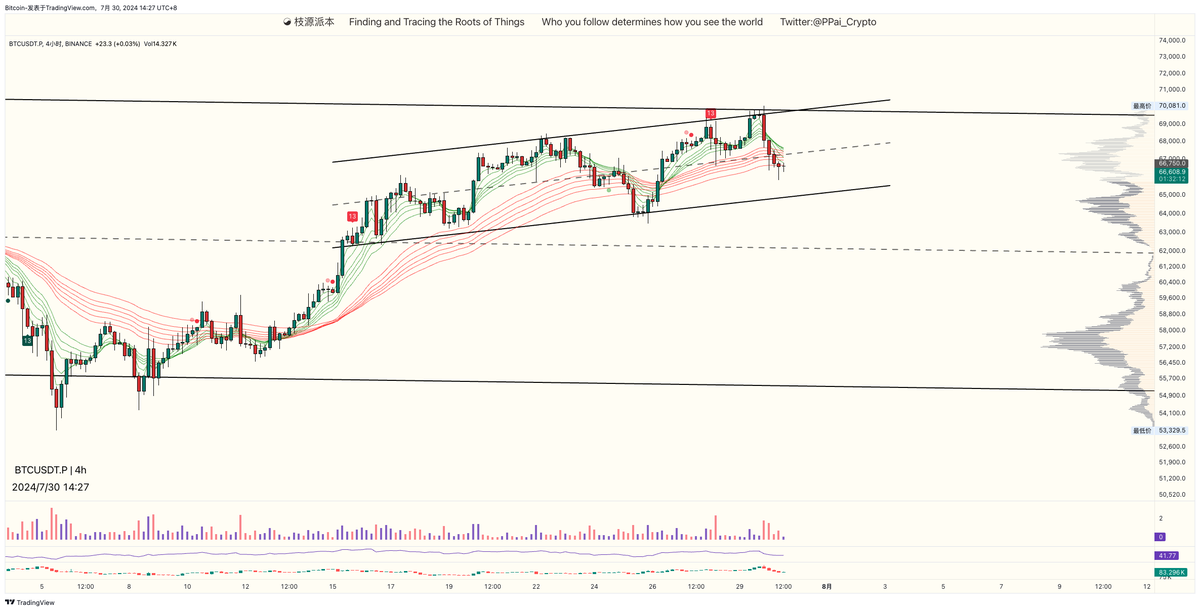 PPai_Crypto's tweet photo. #BTC 目前来看，4H维持在通道内部运行，并未出现显著的多空特征，价格触及到70K后虽有一定程度的指标不健康，随后也出现了相应的价格反应，但目前的通道对价格走势的束缚性还是很大，通道下边界目前在65K附近。 https://t.co/skufo4OO0d