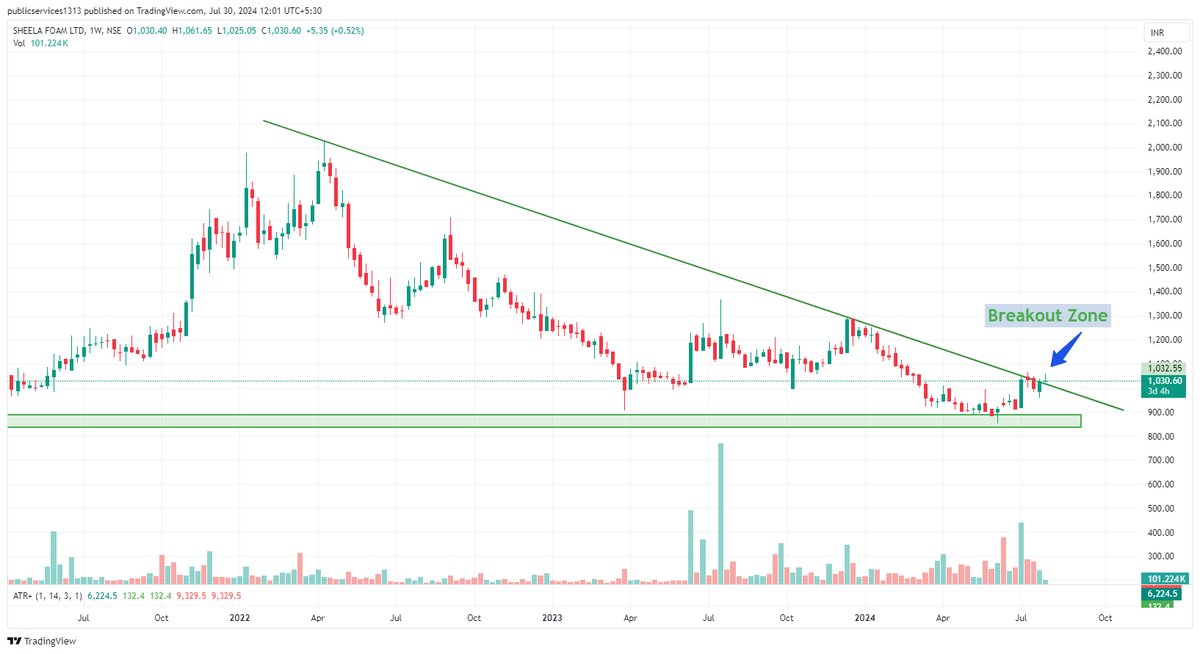 trader_hex's tweet photo. Sheela Foam 

Current Price : 1030

#sleepwell #sheelafoam #breakout #stockmarketsindia #Investments #indiagrowthstory #freedam #weeklybreakout #multibaggers #Stocks #moneycontrol #etnowswadesh #wegro #etnow https://t.co/2K1IF4ZzrW