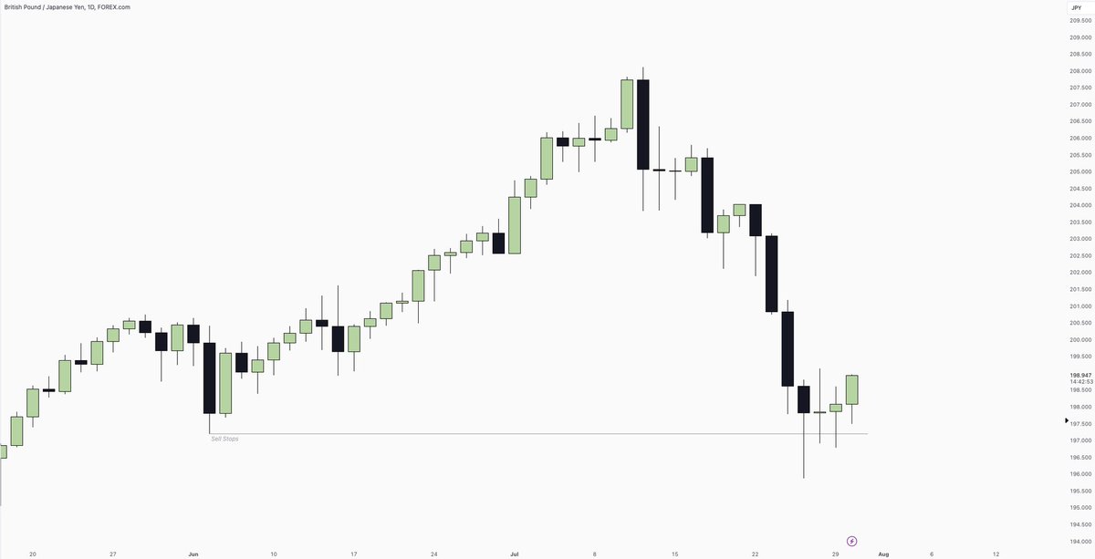 London_Mastery's tweet photo. #GBPJPY 

Monthly OHLC

trading it back into the range as we go into the close of the month..

Low hanging fruits being a Monday. With a smaller runner.

[+3] https://t.co/Xiogi62qeh