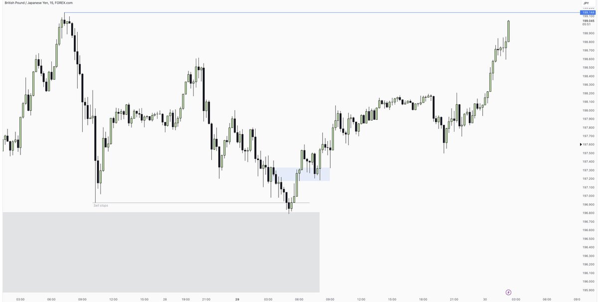 London_Mastery's tweet photo. #GBPJPY 

Monthly OHLC

trading it back into the range as we go into the close of the month..

Low hanging fruits being a Monday. With a smaller runner.

[+3] https://t.co/Xiogi62qeh