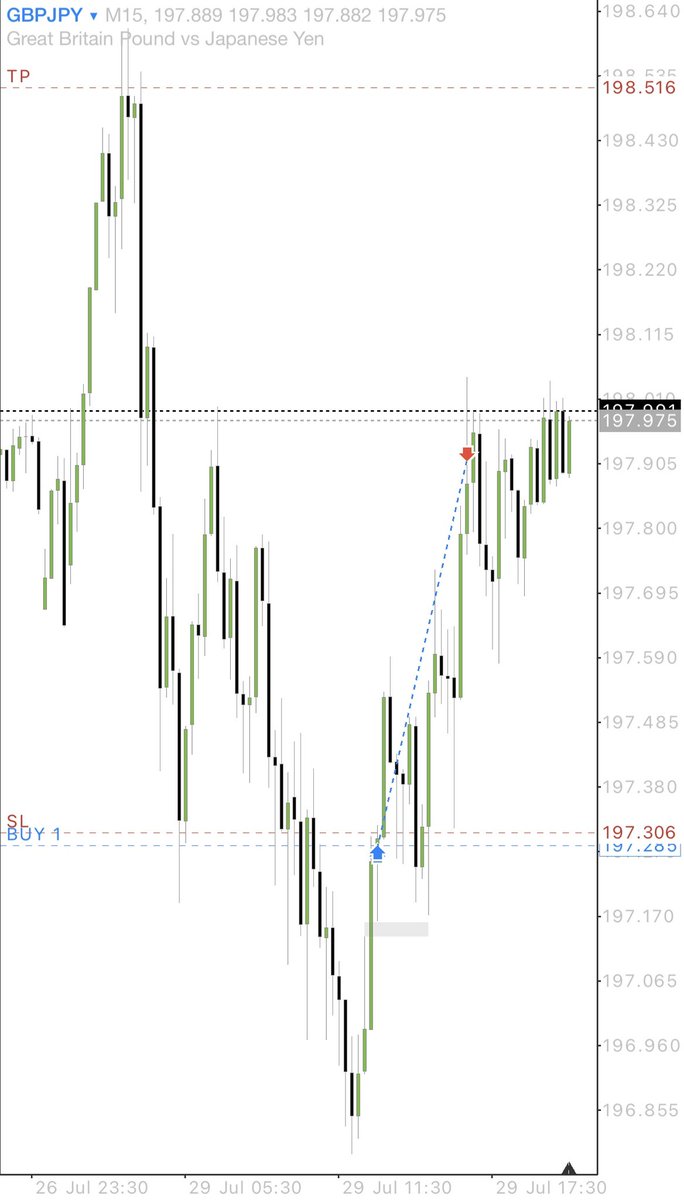 London_Mastery's tweet photo. #GBPJPY 

Monthly OHLC

trading it back into the range as we go into the close of the month..

Low hanging fruits being a Monday. With a smaller runner.

[+3] https://t.co/Xiogi62qeh