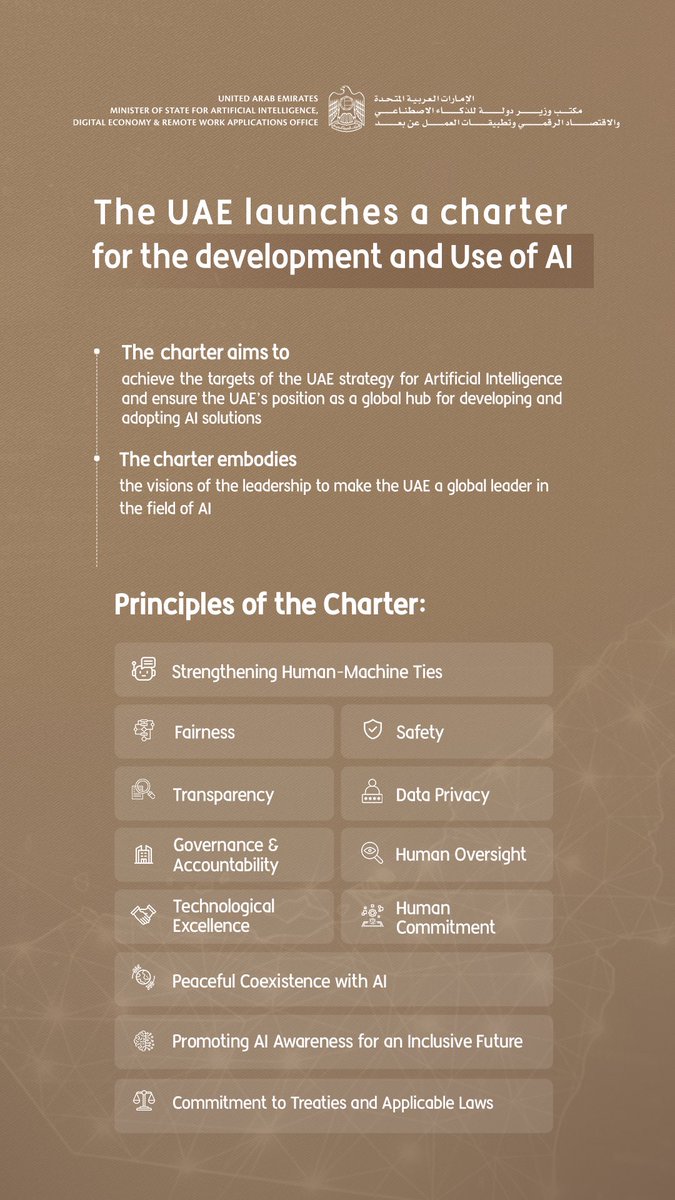 OmarSAlolama's tweet image. Today, we launch the UAE Charter for the Development and Use of Artificial Intelligence, recently approved by the Cabinet under the leadership of H.H. Sheikh Mohammed bin Rashid Al Maktoum. This charter aims to establish principles for applying the best AI models in the UAE,…