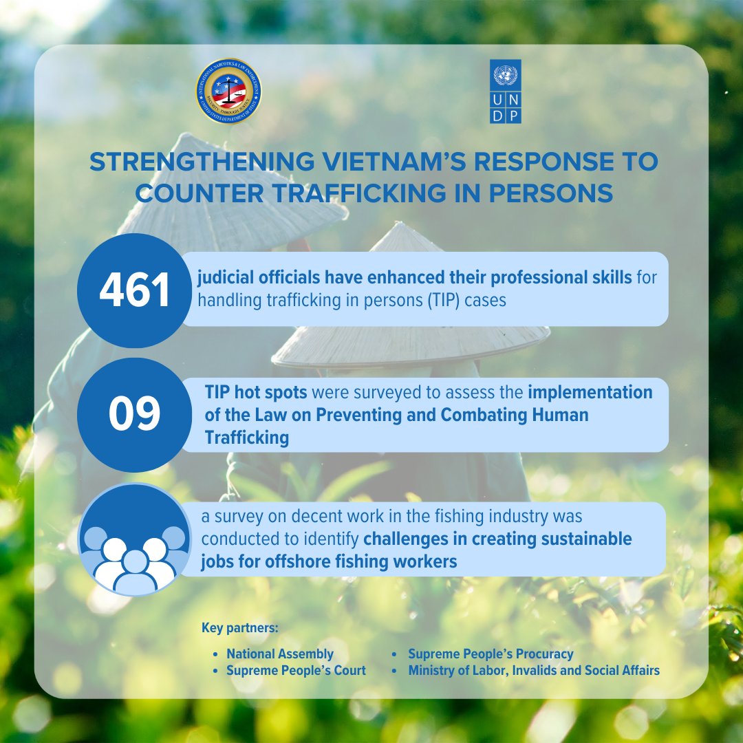 UNDP in Viet Nam (@undpvietnam) on Twitter photo This World Day Against Trafficking in Persons, let's renew our commitment to #EndHumanTrafficking!
We would like to share recent efforts to support #Vietnam in combating human trafficking.
🙏 a special thanks to 🇺🇸 <a href="/StateINL/">US Dept of State INL</a> for your invaluable support! This World Day Against Trafficking in Persons, let's renew our commitment to #EndHumanTrafficking!
We would like to share recent efforts to support #Vietnam in combating human trafficking.
🙏 a special thanks to 🇺🇸 <a href="/StateINL/">US Dept of State INL</a> for your invaluable support!