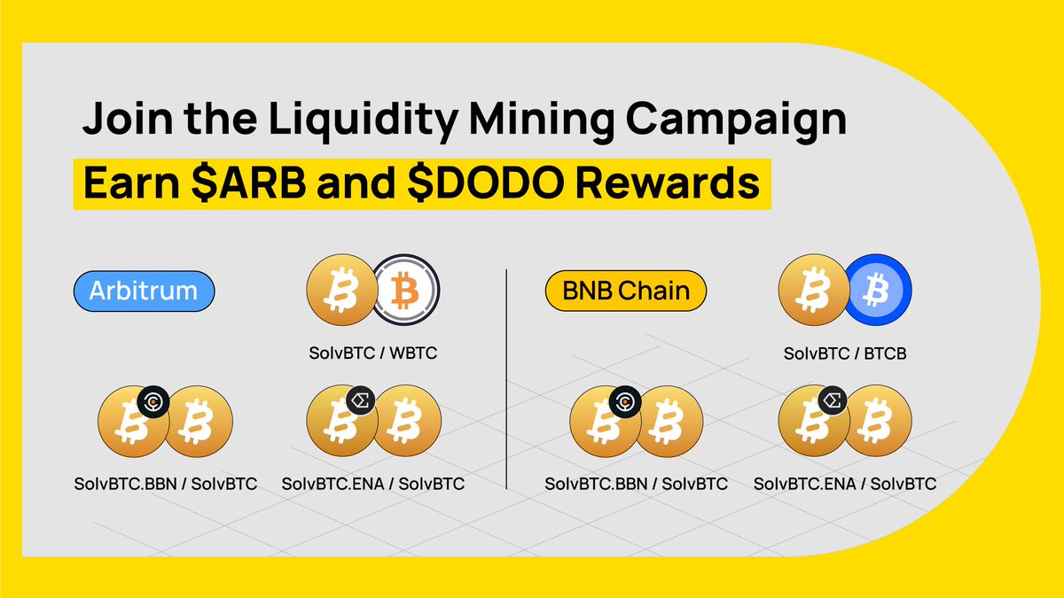 BreederDodo's tweet photo. 🤝We're excited to work with @SolvProtocol  to launch 6 $SolvBTC liquidity and mining pools on @Arbitrum and @BNBChain, With 40,496 $ARB, 800,000 $DODO and additional Solv points in rewards over the next 30 days for these 6 pools.

👀Notably, we've created Oracle-guided pools for yield-bearing tokens like $SolvBTC.ENA and $SolvBTC.BBN. These pools concentrate liquidity near the fluctuating pegged price, offering better rates for traders and relieving LPs from manual adjustments.

⛏All mining pools are live, and you can now provide liquidity and stake LP tokens. Rewards will be automatically distributed after the mining event starts. Find all $SolvBTC mining pools here: 
https://t.co/xOWsJWupVM

⏳Mining period:
July 30, 2024, 22:00 - August 29, 2024, 22:00 (UTC+8) on BNBChain
July 30, 2024, 21:37 - August 29, 2024, 21:37(UTC+8) on Arbitrum

💡Note: If you previously participated in $SolvBTC mining on Arbitrum, you'll need to redeem and withdraw your liquidity, then add and stake LP tokens in the new pools to earn rewards for this phase.