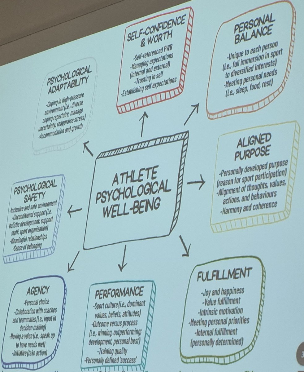 Sam Elliott (@sam_elliottfu) on Twitter photo <a href="/trainorL/">Lisa Trainor</a> - loved this paper on co-constructing concepts of athletic psychological wellbeing.
A complex challenge to optimise a combination of many (most?, all?) Of these constructs.
#qrse2024 <a href="/trainorL/">Lisa Trainor</a> - loved this paper on co-constructing concepts of athletic psychological wellbeing.
A complex challenge to optimise a combination of many (most?, all?) Of these constructs.
#qrse2024