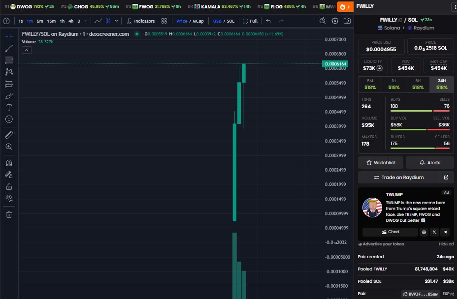 $FWILLY 

Chart just launch!!!

Update on Dex in a few mins. Wait and see till it reaches 1M$ market cap. 

🚀🚀🚀 LFG 🚀🚀🚀