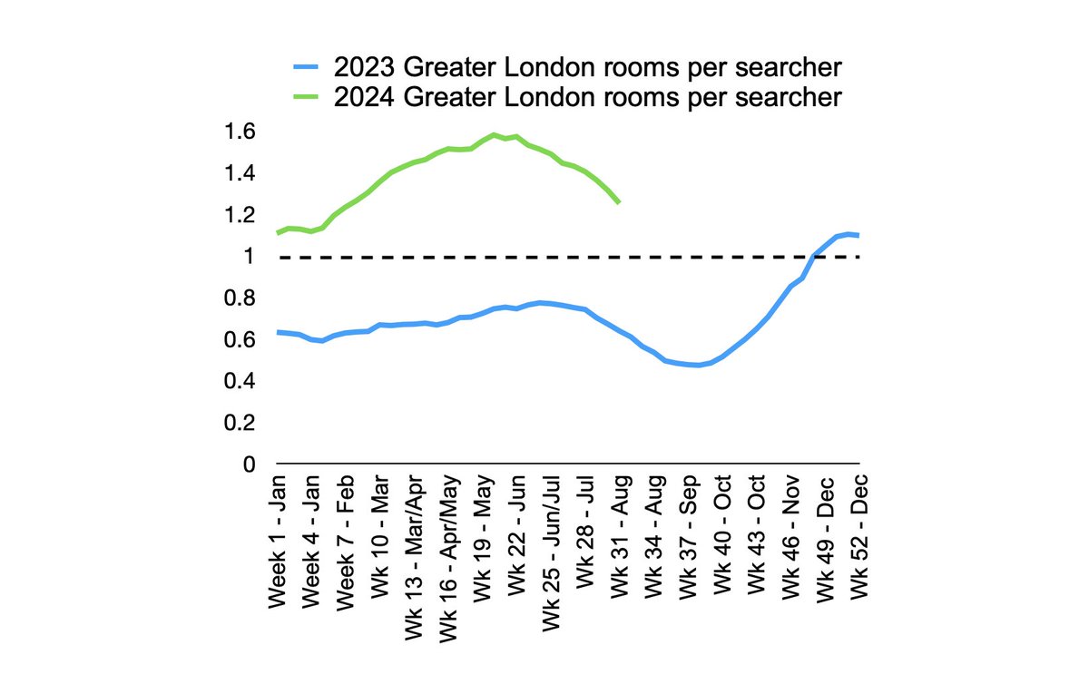 London's room rental market is still oversupplied coming into peak lettings period. On Spareroom.co.uk there are 1.25 rooms available per person looking, versus 0.67 rooms per person this time last year