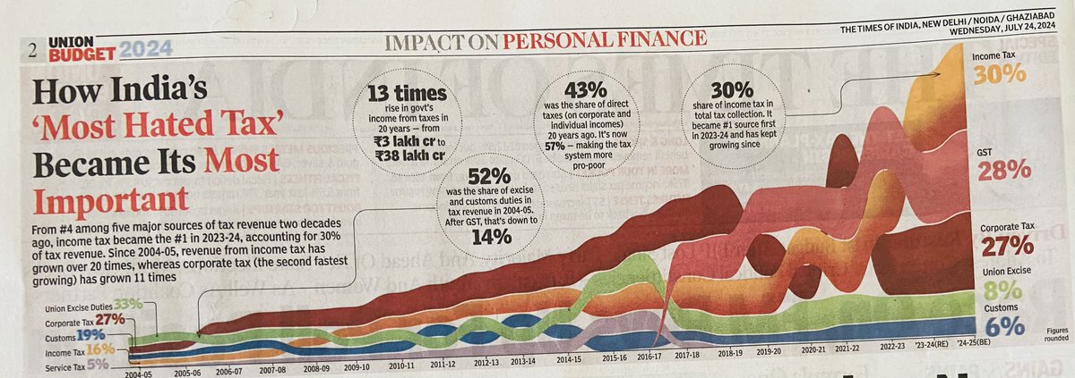 aktiwarypr's tweet image. It is the #lobby who dictate whom to be taxed more.

In 2004,#ExciseDuties was contributing 33% revenue,but now only 8%.

And the #IncomeTax who was contributing 16% in 2004 is now at the top with 30%.

कहते है ना “ग़रीब की जोरू सबकी भौजाई”
@narendramodi @nsitharaman @PiyushGoyal