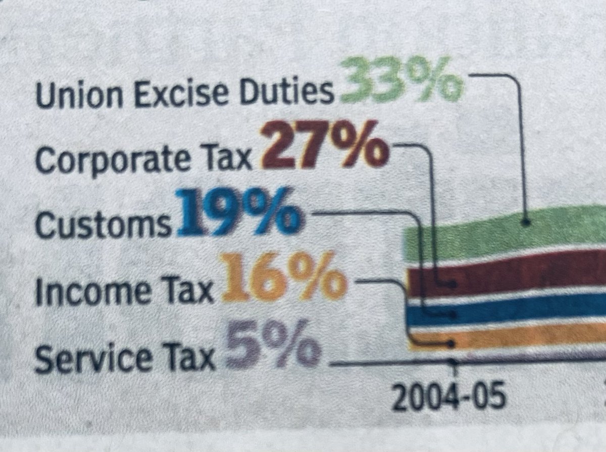 aktiwarypr's tweet image. It is the #lobby who dictate whom to be taxed more.

In 2004,#ExciseDuties was contributing 33% revenue,but now only 8%.

And the #IncomeTax who was contributing 16% in 2004 is now at the top with 30%.

कहते है ना “ग़रीब की जोरू सबकी भौजाई”
@narendramodi @nsitharaman @PiyushGoyal