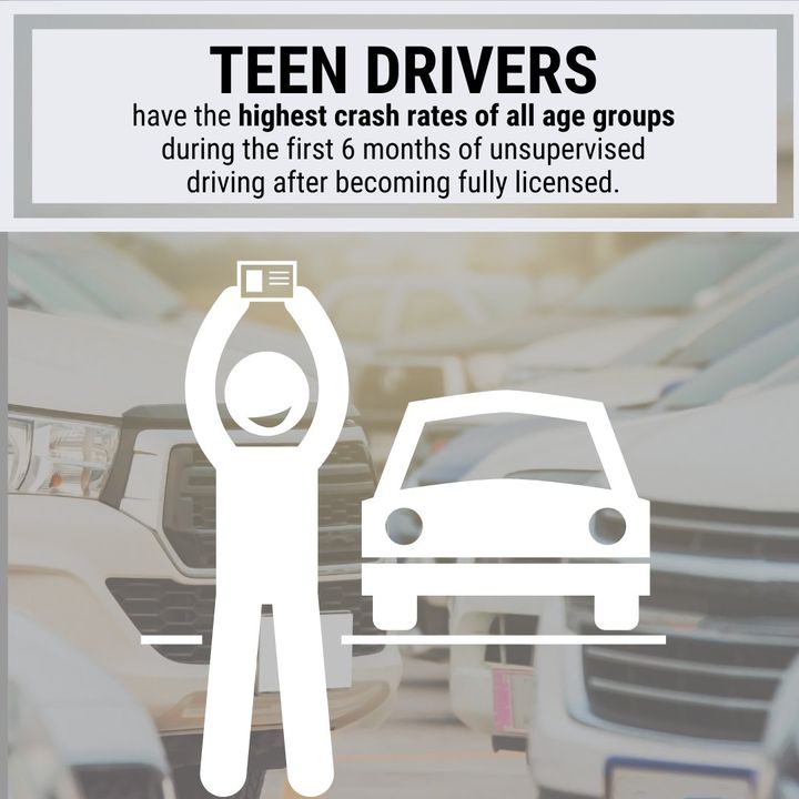 😮 WOW! Teens have the highest #crash rates during the first 6 months of getting their licenses. 

Find more resources at bit.ly/3srHmEV