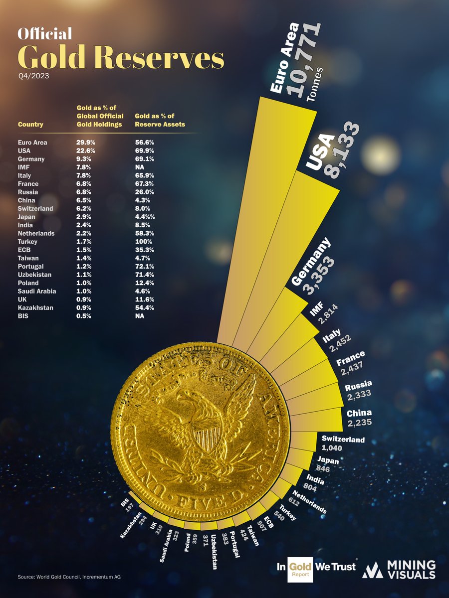 Who has the largest gold reserves?

Our data has been expertly visualized by <a href="/MiningVisuals/">MiningVisuals</a>.