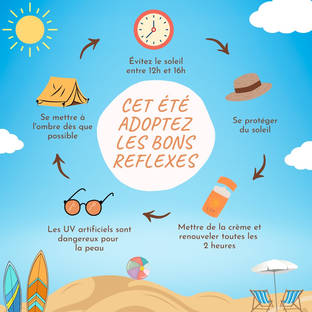 [☀️#PréventionSolaire] Quand on sait que 80% des cancers de la peau sont dus à une exposition excessive au soleil, il est essentiel de savoir comment se protéger et comment protéger ses enfants.