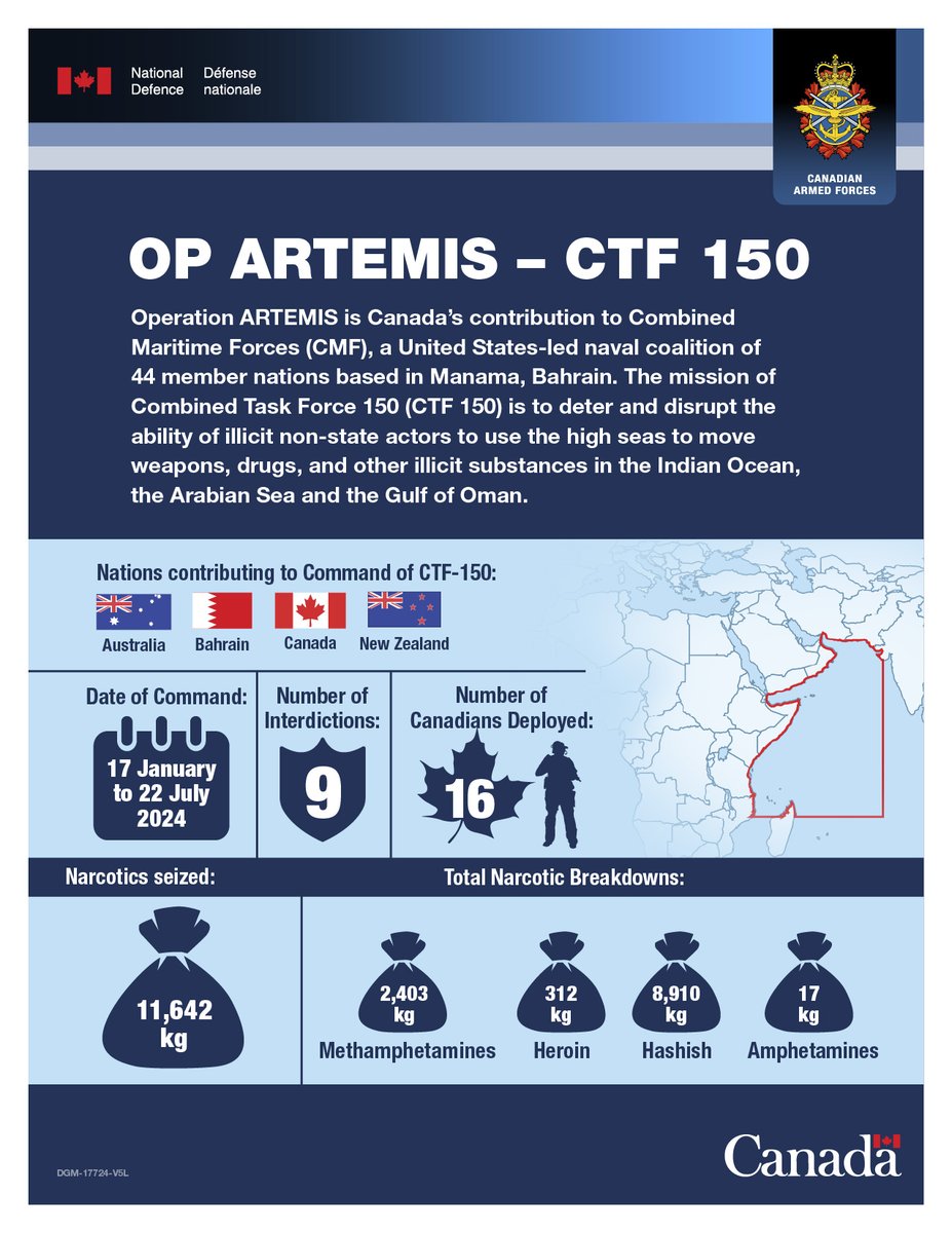 CJOC_COIC's tweet image. As part of #OpARTEMIS, Canada recently handed command of Combined Task Force 150 to the Pakistan Navy. #DYK that while in command Canada helped seize more than 11000 kg of narcotics? More details here: