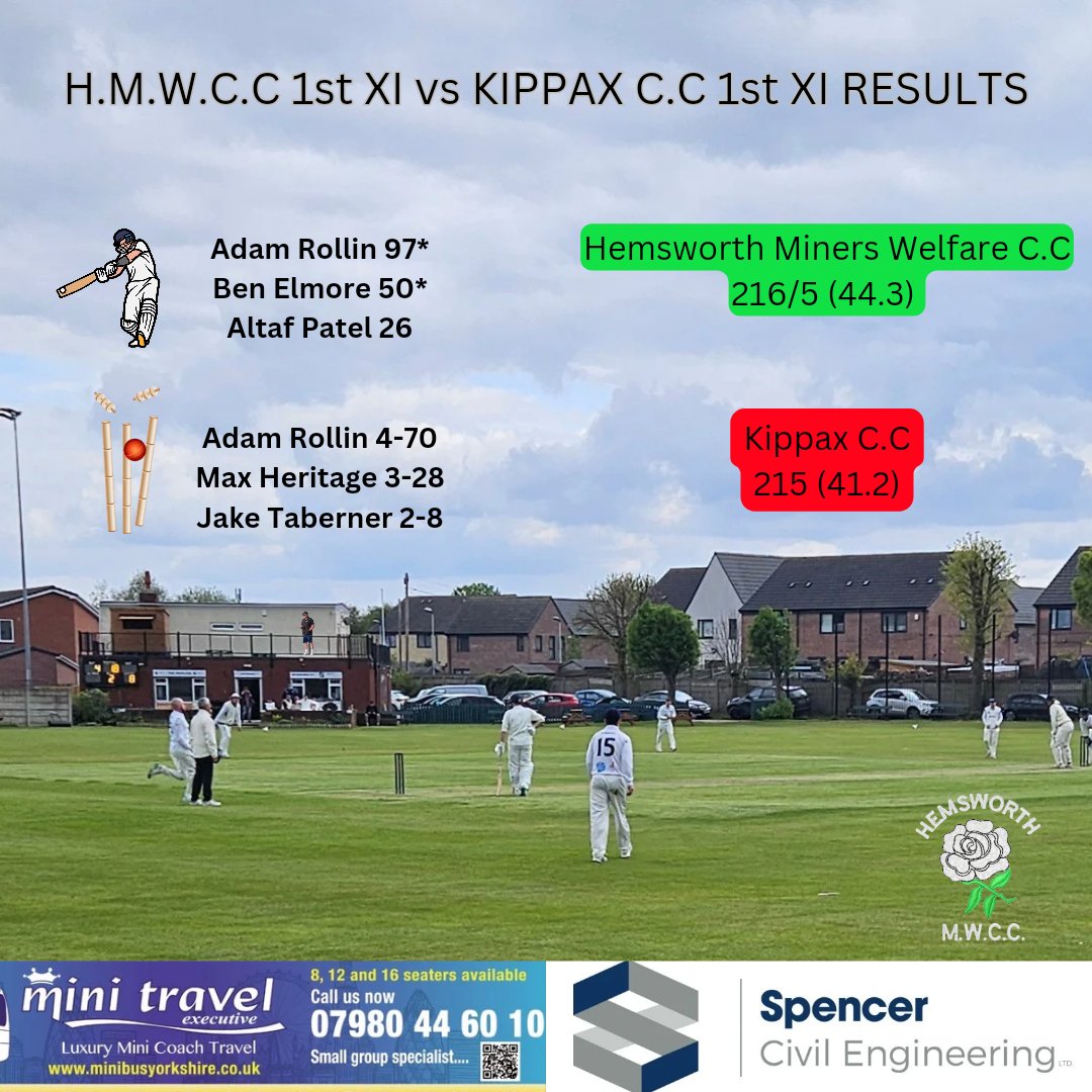 HemsworthMW's tweet photo. 🏏 The 1st XI hosted Kippax on Saturday in a game that looked over for both sides on multiple occasions. 

Kippax won the toss and elected to bat, which soon appeared to be a mistake as they found themselves 17-4 early on. https://t.co/2EYXDoesJP