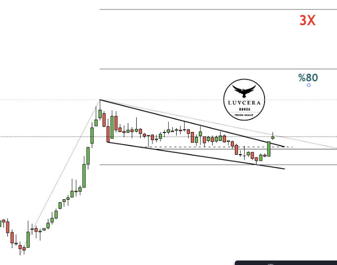 Yeni ralli hissemiz: %200 POTANSİYELLİ 🔥🔥

📍 Orta vade %80

📍Uzun vade 3X Potansiyelli

Emeğe saygı: Beğeni+RT+Yorum yapanlara ÖZEL

📍Alçalan takoz formasyon hedefli..

#Borsa #Bist100