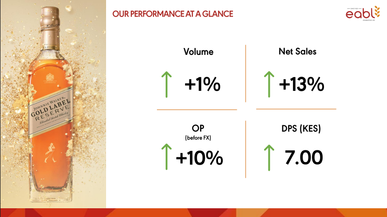 EABL_PLC's tweet photo. In the face of tough macroeconomic conditions and evolving microeconomic factors, we have demonstrated resilience and adaptability, achieving significant milestones while sustaining our growth across the region.

 #EABL2024FYResults https://t.co/Q1Ex9BPLeI