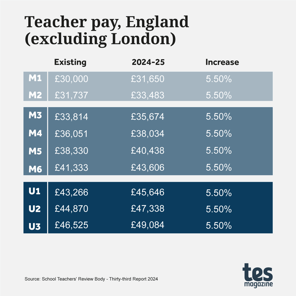 What does yesterday's pay deal mean for teachers' salaries in England? You can find our comprehensive breakdown of pay scales – including London teachers, leaders, heads and teachers without QTS – here: tes.com/magazine/analy…