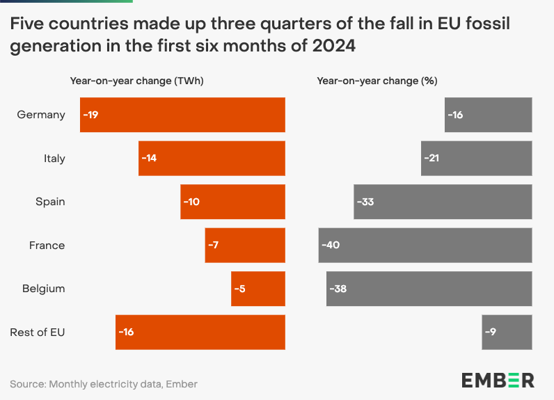 Fossil fuels generated 17% less in H1-2024 than in H1-2023.

A majority of this fall came from only a few Member States, with Germany seeing the largest drop.

5/9