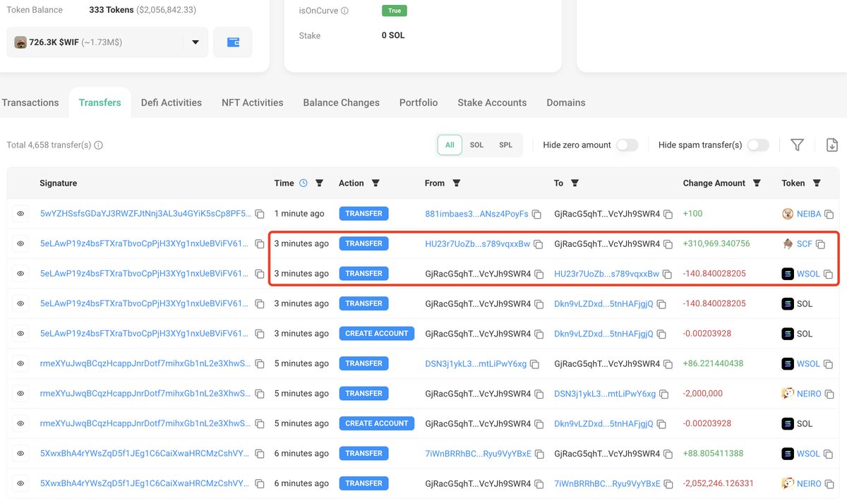 The $WIF whale spent 140.84 $SOL($25.6K) to buy $SCF just now!
solscan.io/account/GjRacG…
x.com/solana_sillybo…
