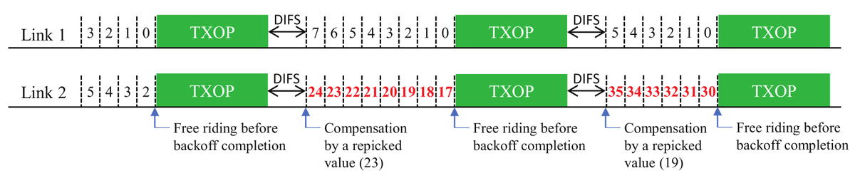 Sensors_MDPI's tweet image. #Article
Multilink Operation in IEEE 802.11be Wireless LANs: Backoff Overflow Problem and Solutions
mdpi.com/1424-8220/22/9…
#IEEE 802.11be; #multilink operation; #channel access; #backoff; #coexistence