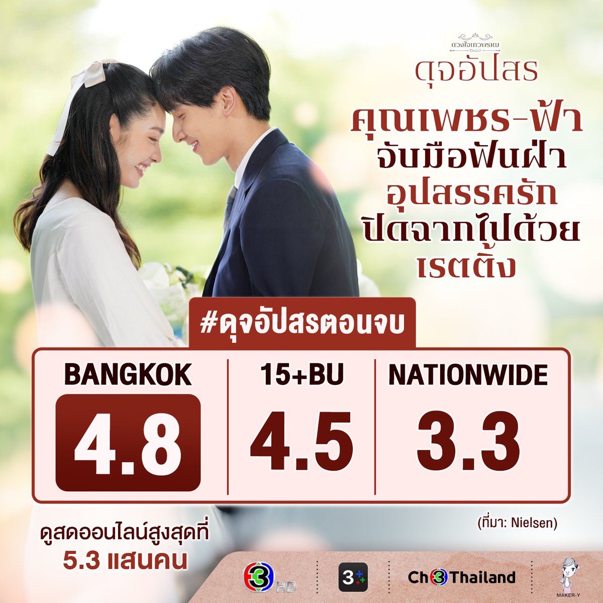 Ch3Thailand_33's tweet photo. คนดูชื่นมื่น คุณเพชร-ฟ้า จับมือฟันฝ่าอุปสรรค จนครองรักกันได้สำเร็จ
.
#ดวงใจเทวพรหม #ดุจอัปสร #Dujupsorn
ด��ทีวีกด33 ดูมือถือกด3Plus https://t.co/O5cOe7hAYl