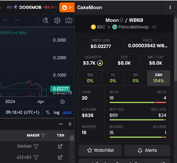 $MOON current sitting on $8k MC

- Earn $CAKE rewards by holding automatically to your wallet.
- Over 2 years old OG token on #BSC