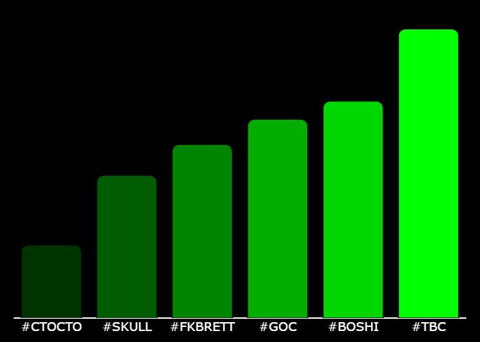 realmarketsapp's tweet photo. 💎 #XTrending Hourly Rankings 💎
🥇 #TBC @BasedTBoysClub
🥈 #BOSHI @Boshi_on_Base
🥉 #GOC @gar_base
4⃣ #FKBRETT @F_ckBrett
5⃣ #SKULL @MasterSkullXYZ
6⃣ #CTOCTO @basecto_cto
⚡️ @GetXTrending ⚡️ https://t.co/lfsqwHTfQY