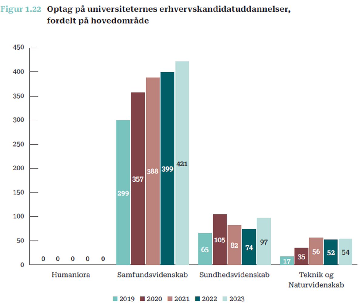 Danskeuni's tweet photo. #Talom 

I 2023 blev 572 studerende optaget på en erhvervskandidatuddannelse, svarende til 2% af kandidatoptaget. De fleste optages på samfundsvidenskabelige områder, især revisorkandidater. 
Der er ingen erhvervskandidatuddannelser på humaniora. Forligskredsen bag kandidatreformen vil have 20% af kandidatstuderende optaget på en erhvervskandidatuddannelse eller en ny erhvervsrettet kandidatuddannelse.

Læs mere her: https://t.co/RqRRdumu7h

#uddpil #dkuni #VidenskaberDK #dkforsk