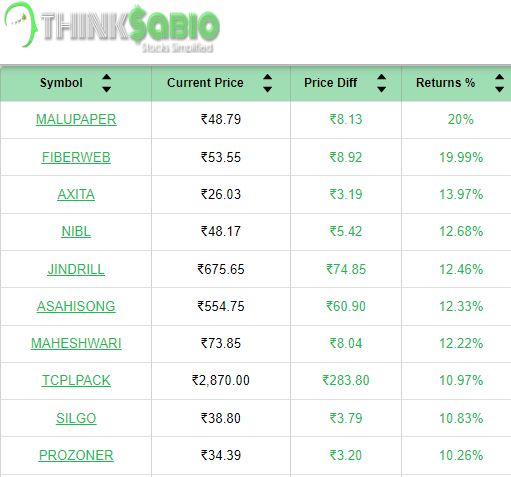 ThinksabioIndia's tweet photo. #TrendingStocks: As on 2:00 PMTop 3 Trending Stocks: #MALUPAPER #FIBERWEB #AXITA
https://t.co/QZH0uyBYWw
#ThinkSabioIndia #Investing #IndianStockMarketLive #StockMarketEducation #IndianStockMarket #Investments
#EquityTrading #StockMarketInvestments #stockmarketupdates https://t.co/79XeisdRCO