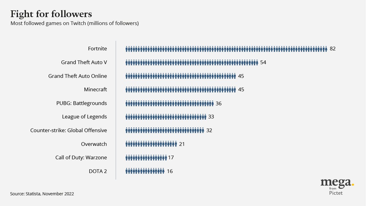 #ParisOlympics2024 isn't the only competition vying for our viewing attention. Did you know that #EsportsWorldCup is also in full swing? From spectator numbers to big-name brand sponsors, computer games are increasingly competing with traditional sports: am.pictet/en/globalwebsi…